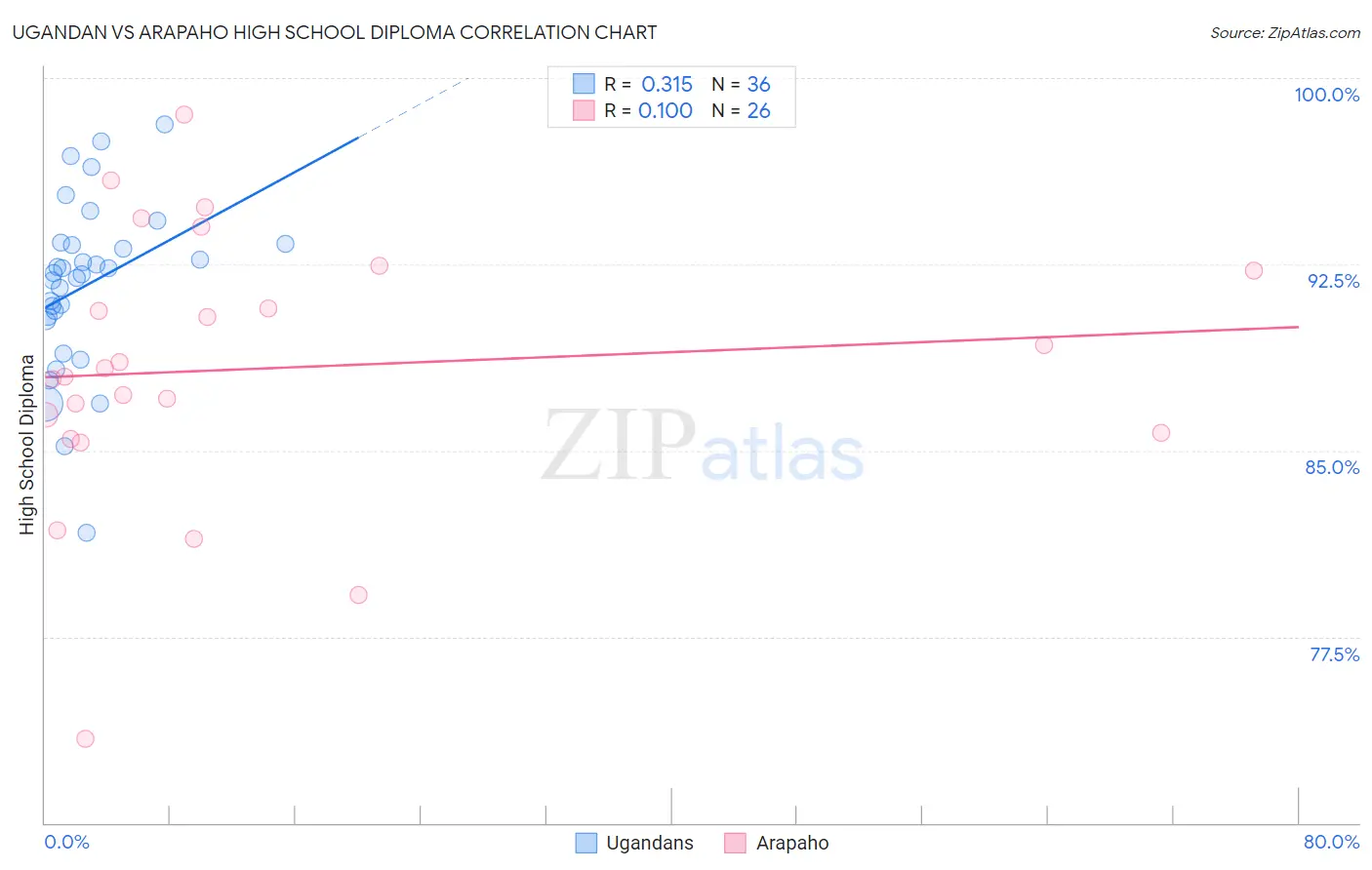 Ugandan vs Arapaho High School Diploma