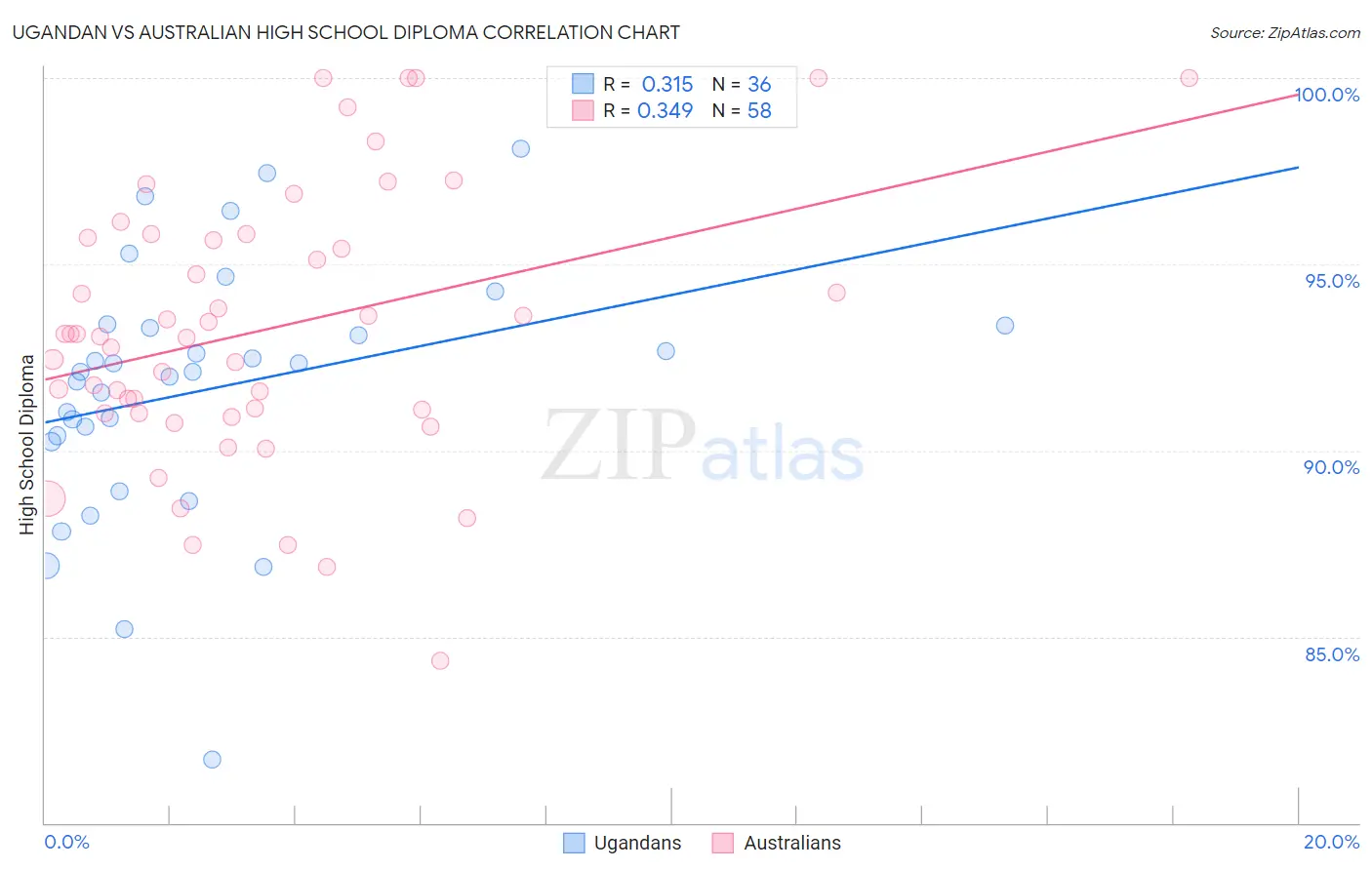 Ugandan vs Australian High School Diploma