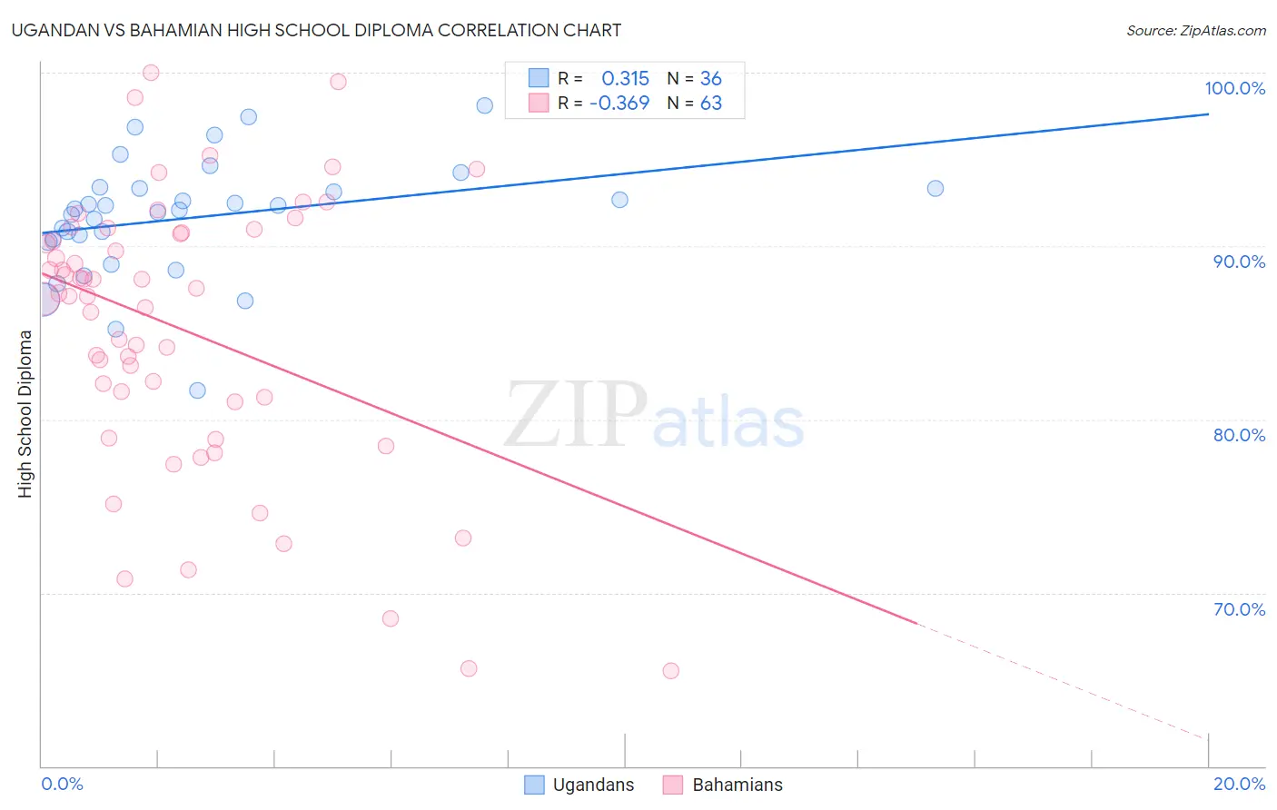 Ugandan vs Bahamian High School Diploma