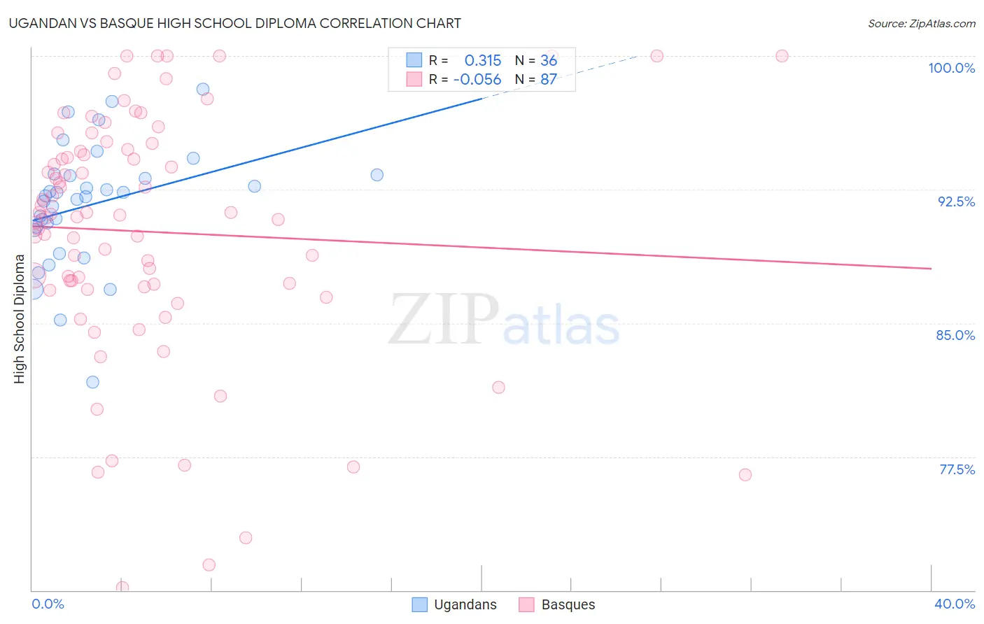 Ugandan vs Basque High School Diploma