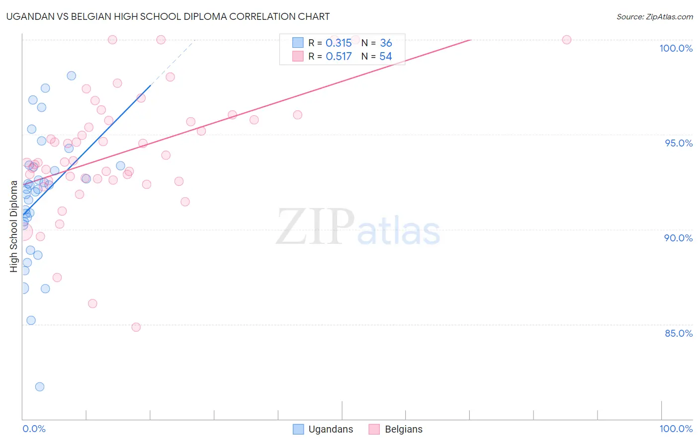 Ugandan vs Belgian High School Diploma