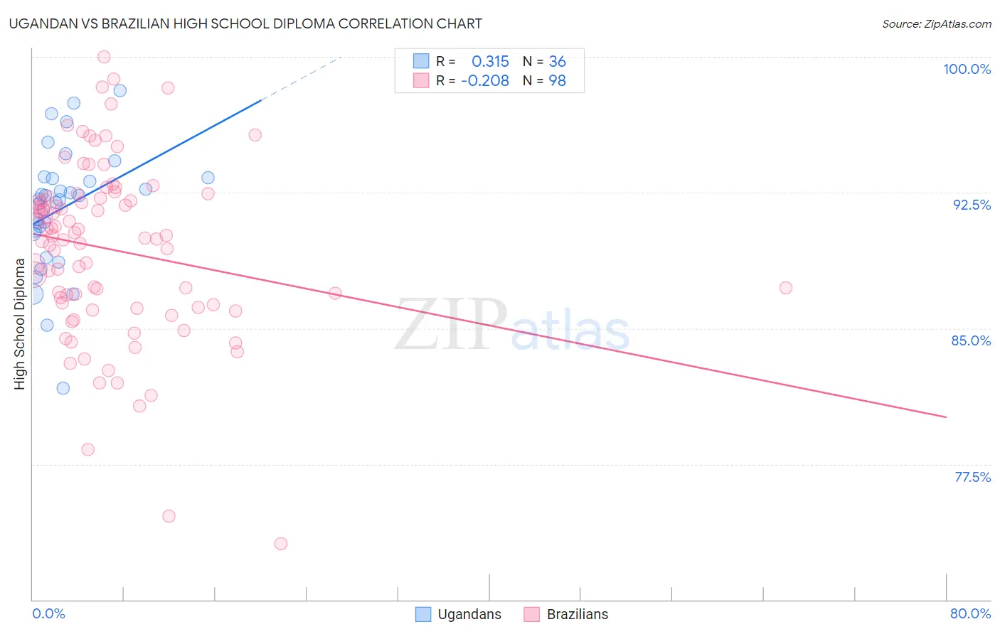 Ugandan vs Brazilian High School Diploma