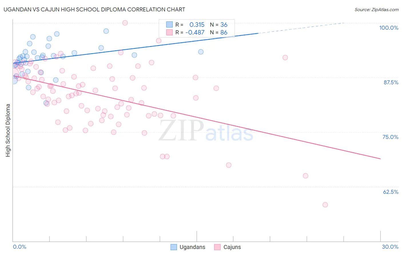 Ugandan vs Cajun High School Diploma