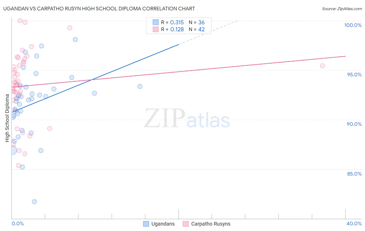 Ugandan vs Carpatho Rusyn High School Diploma
