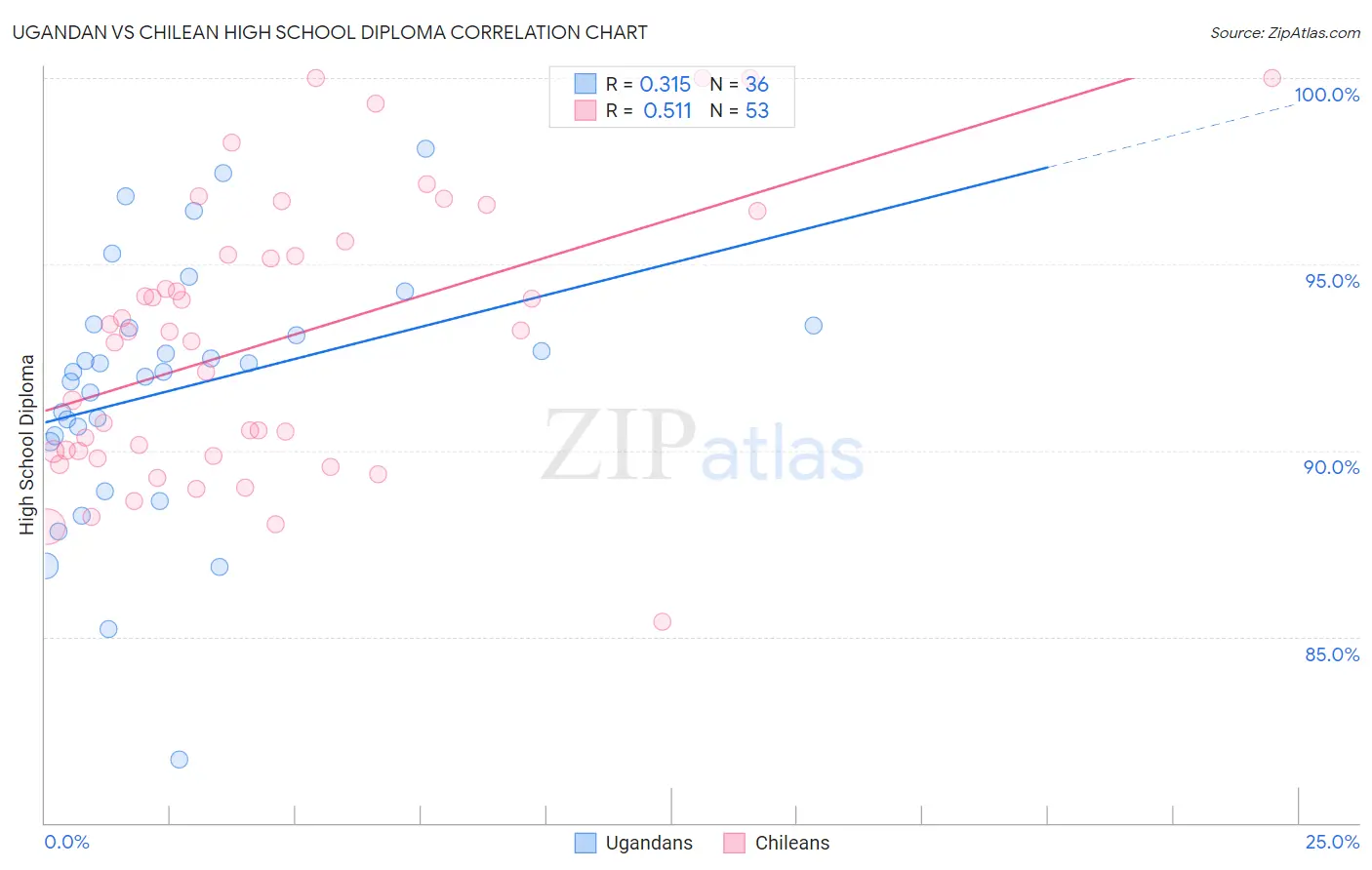 Ugandan vs Chilean High School Diploma