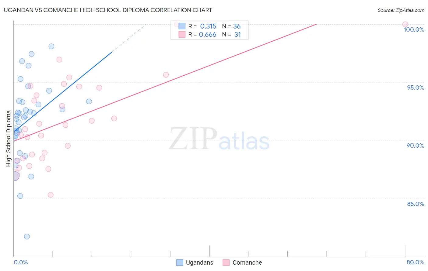 Ugandan vs Comanche High School Diploma