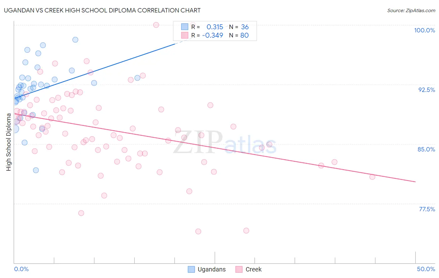 Ugandan vs Creek High School Diploma