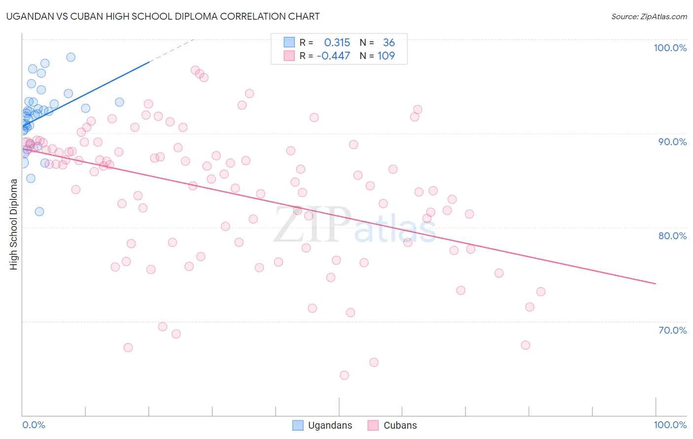 Ugandan vs Cuban High School Diploma