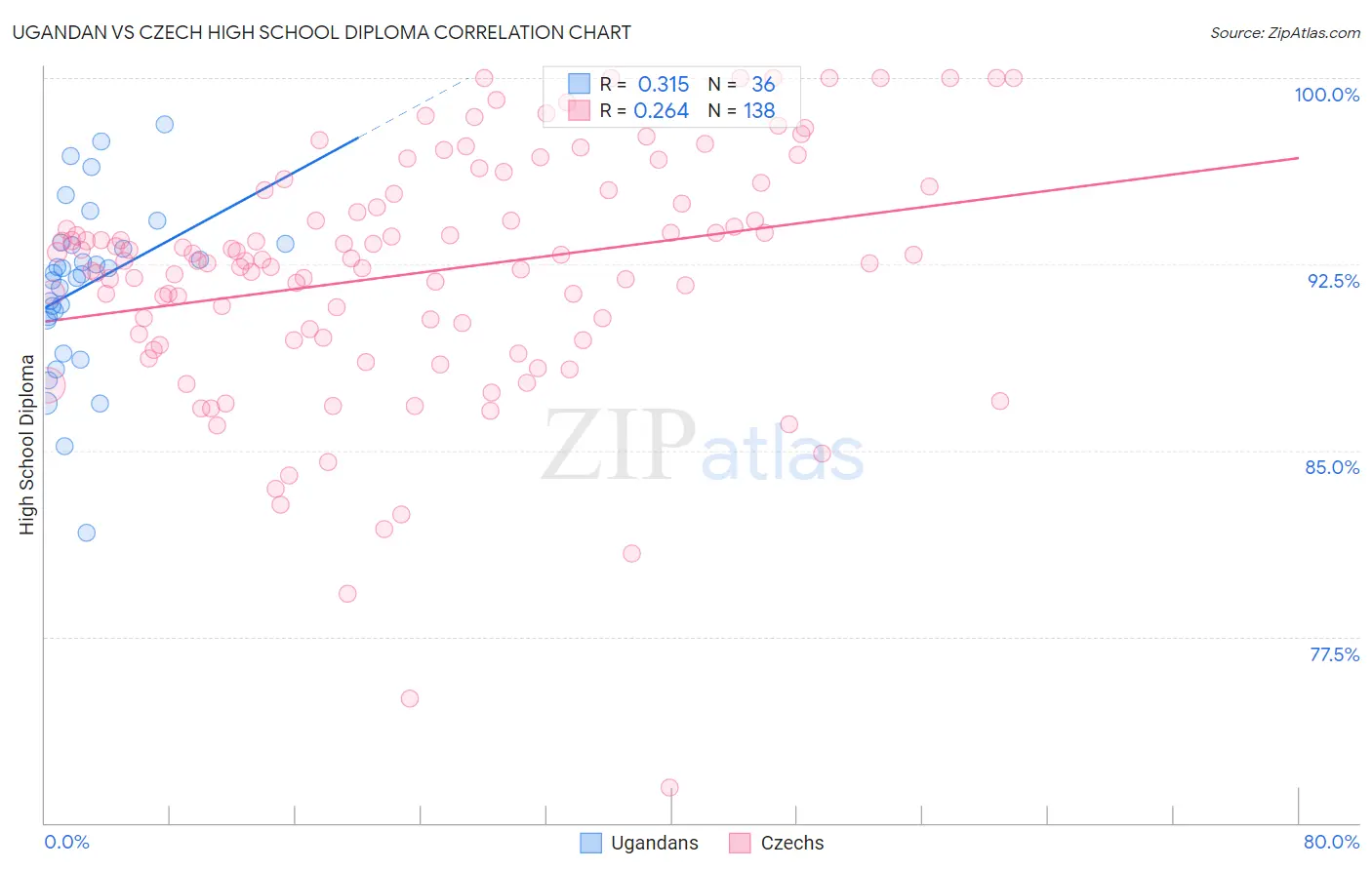 Ugandan vs Czech High School Diploma