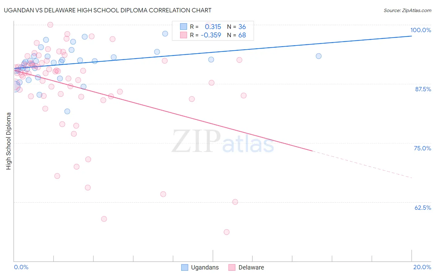 Ugandan vs Delaware High School Diploma