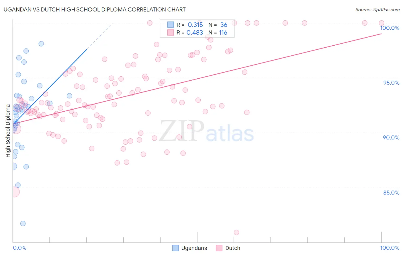 Ugandan vs Dutch High School Diploma