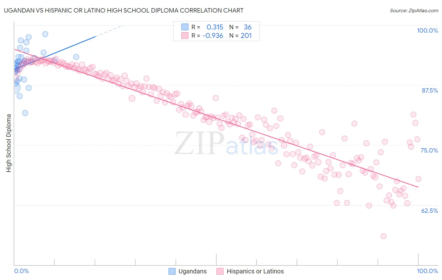 Ugandan vs Hispanic or Latino High School Diploma