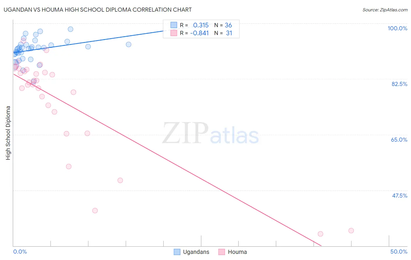 Ugandan vs Houma High School Diploma