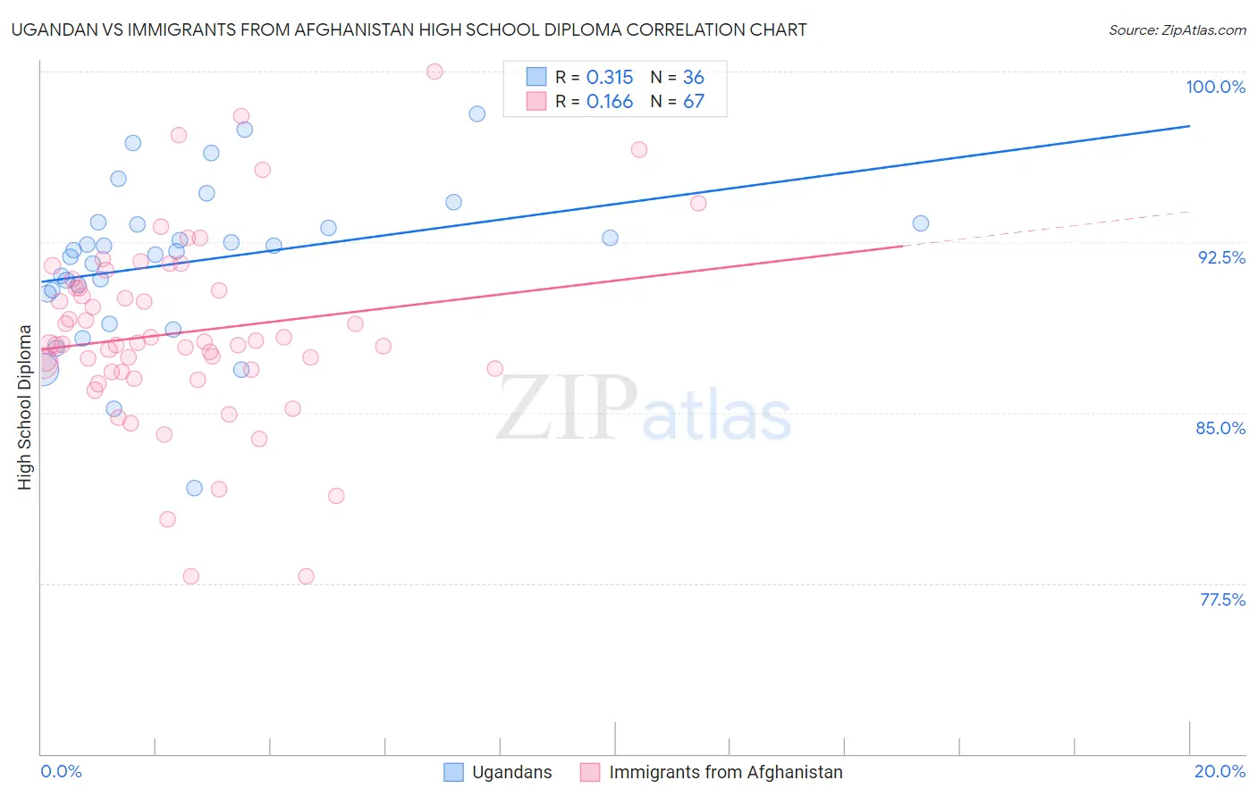 Ugandan vs Immigrants from Afghanistan High School Diploma