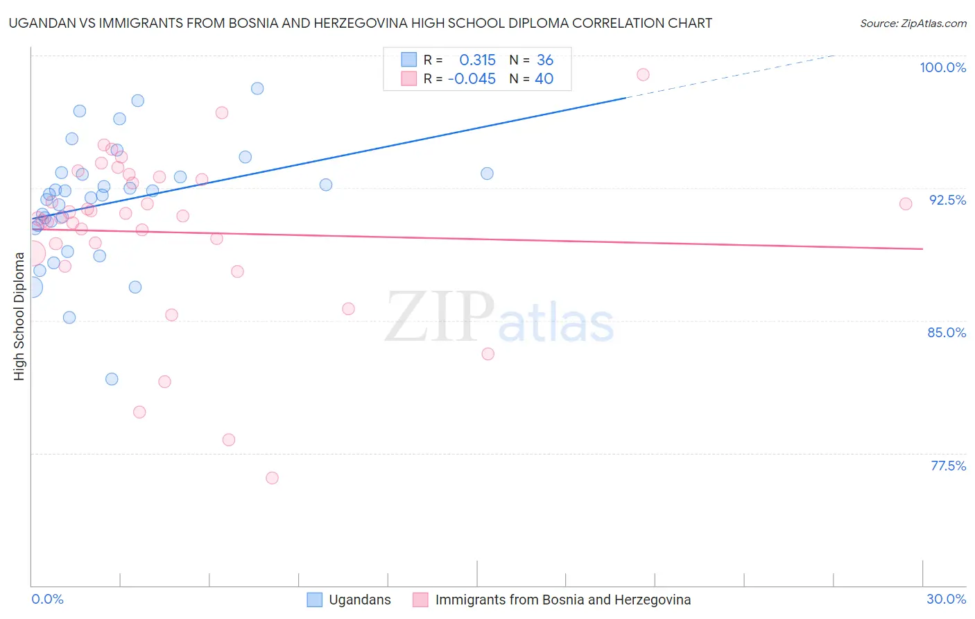 Ugandan vs Immigrants from Bosnia and Herzegovina High School Diploma