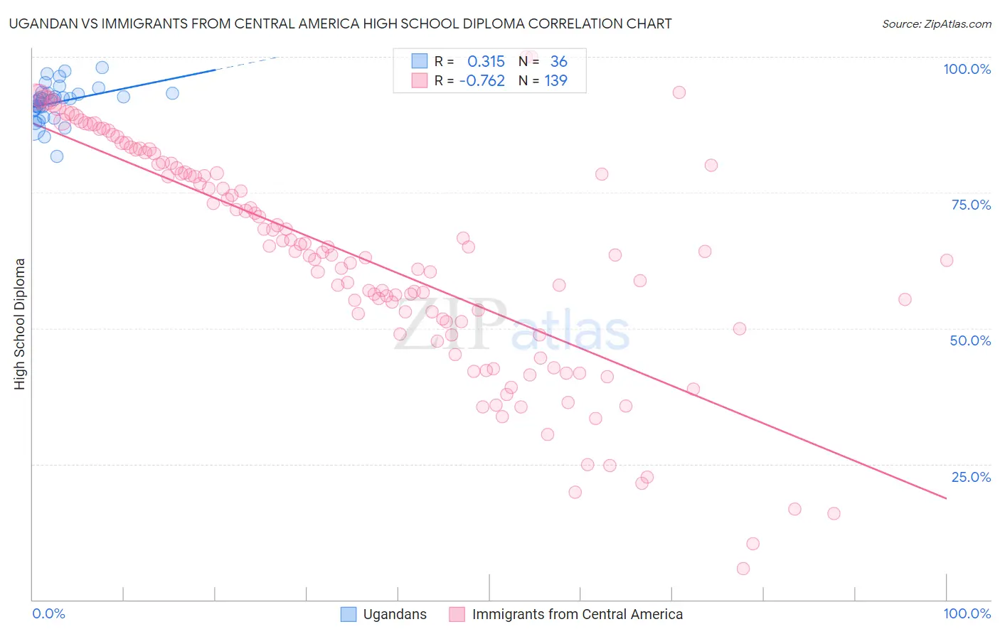Ugandan vs Immigrants from Central America High School Diploma