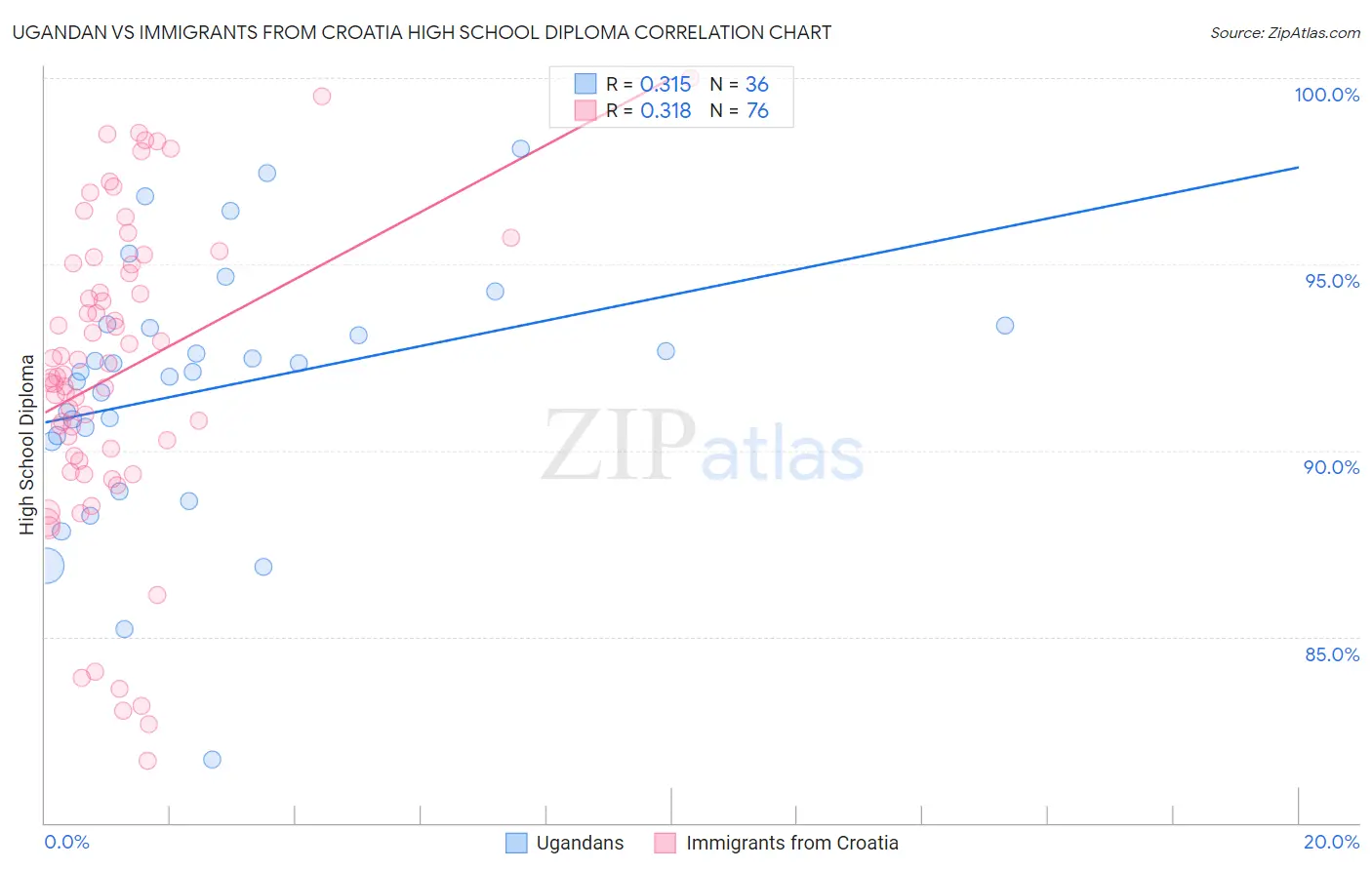 Ugandan vs Immigrants from Croatia High School Diploma