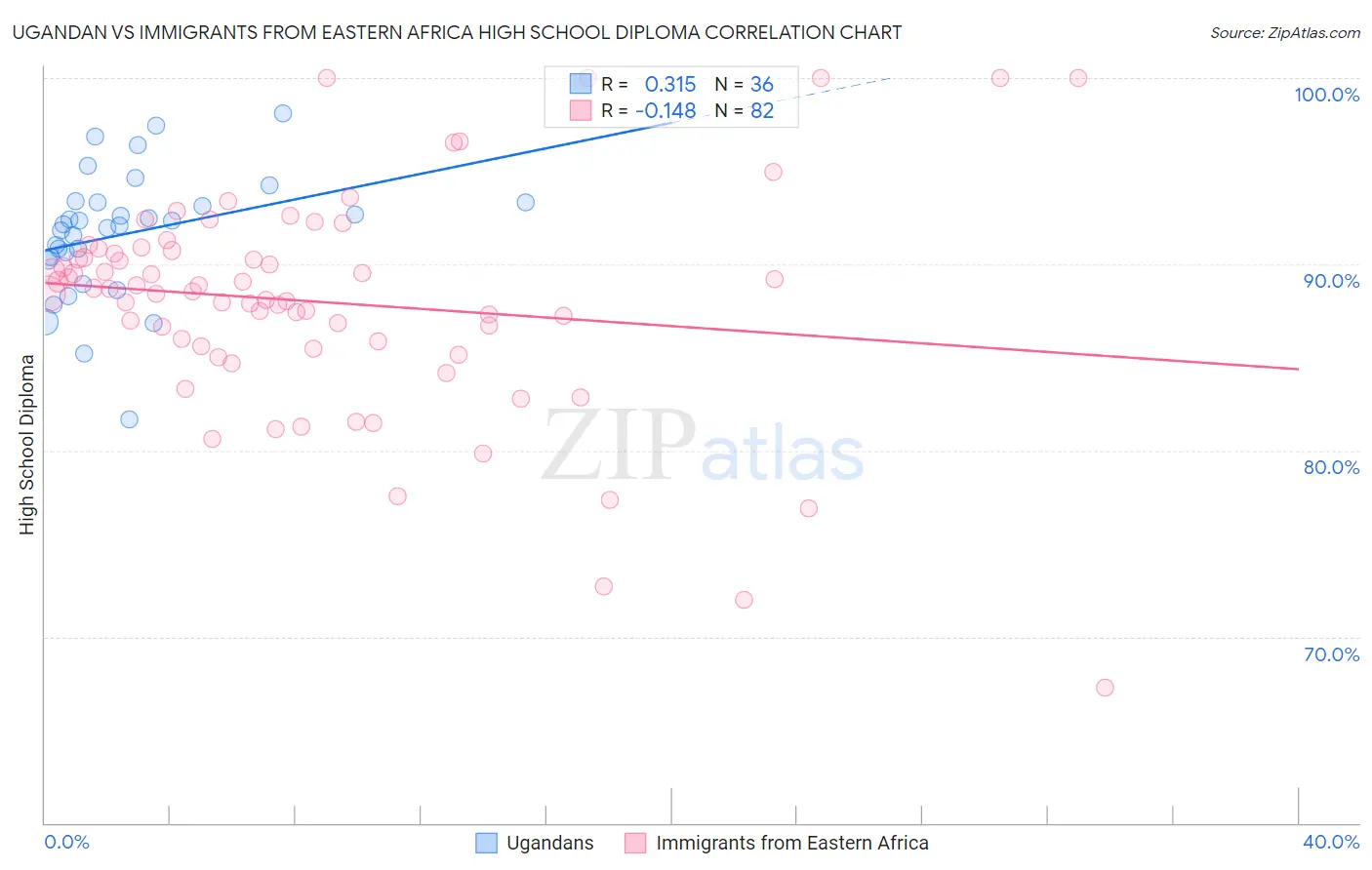 Ugandan vs Immigrants from Eastern Africa High School Diploma