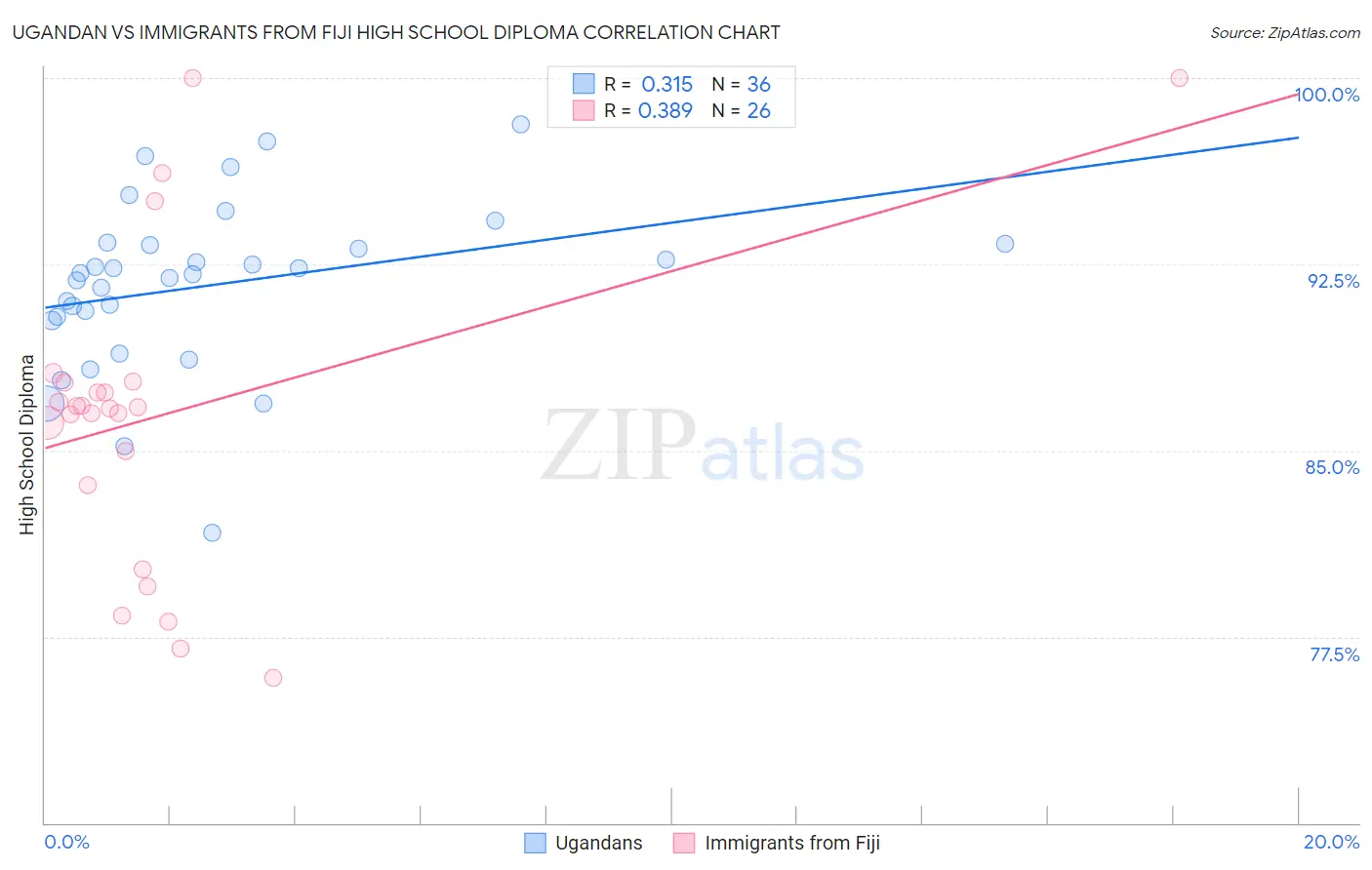Ugandan vs Immigrants from Fiji High School Diploma