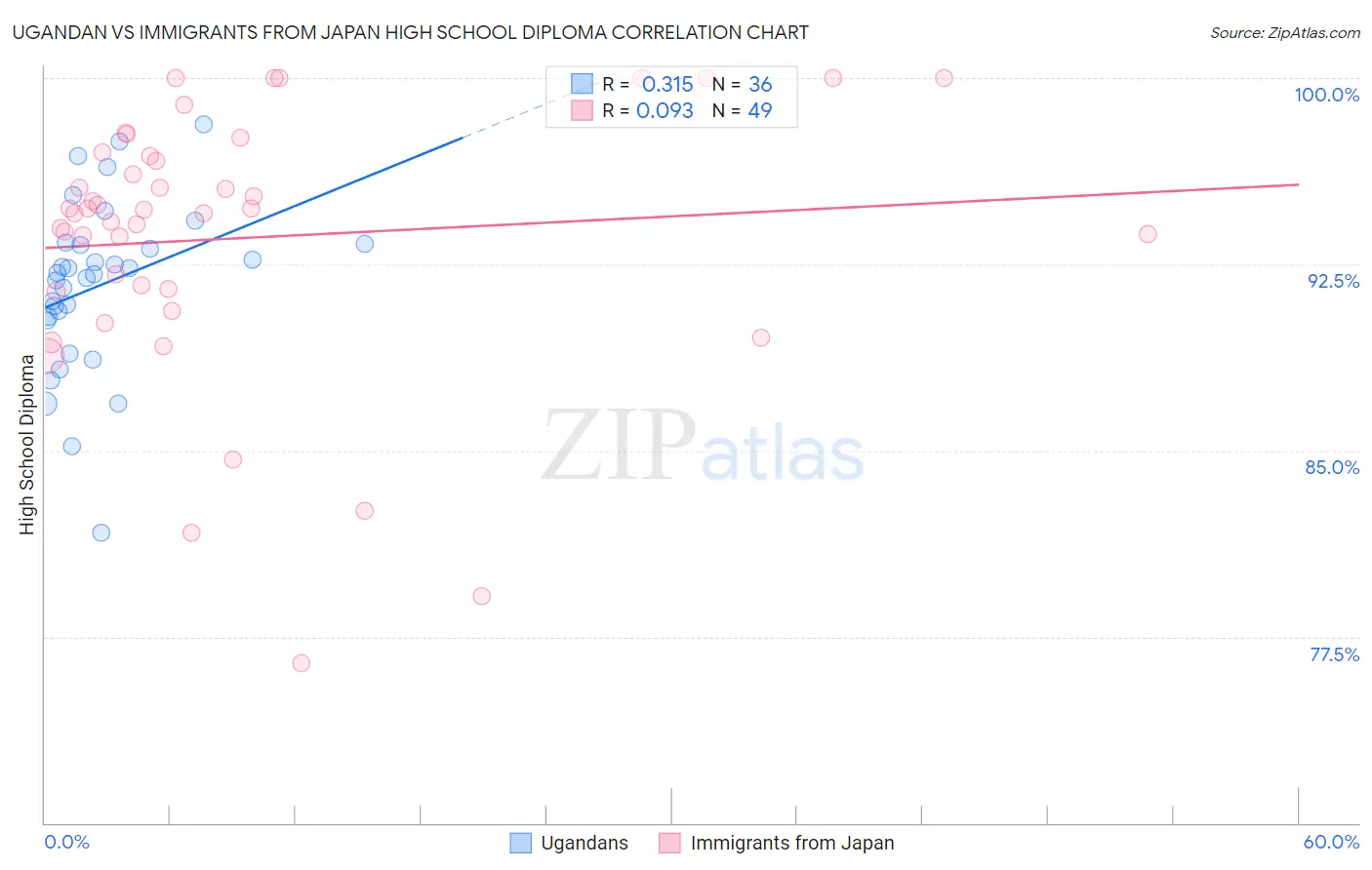 Ugandan vs Immigrants from Japan High School Diploma