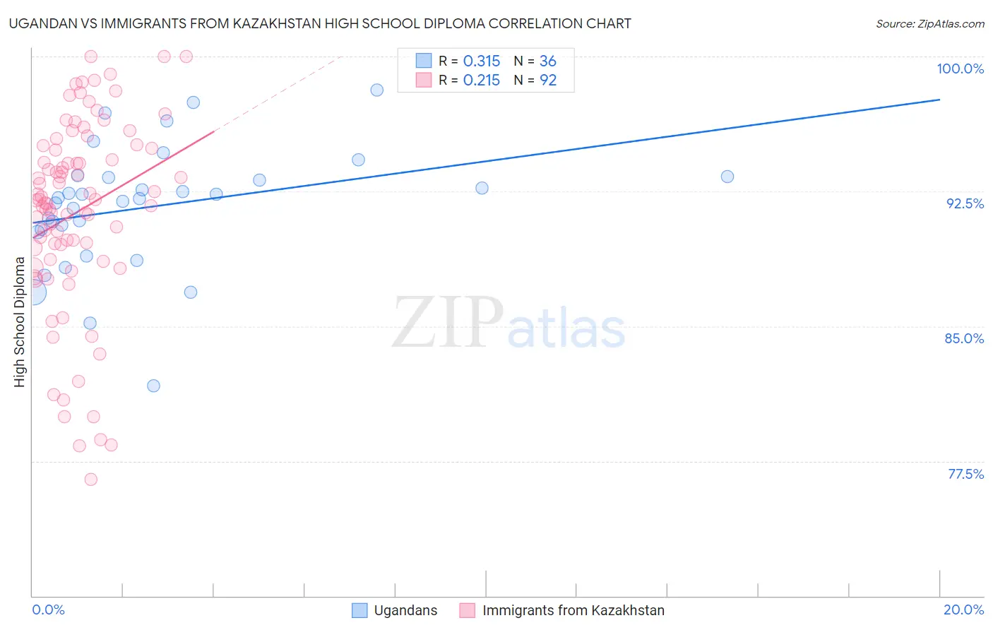 Ugandan vs Immigrants from Kazakhstan High School Diploma