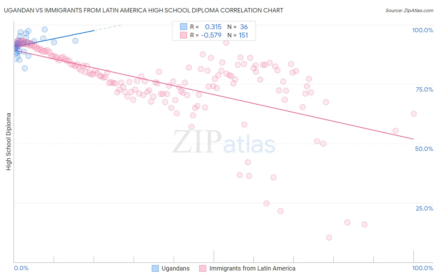 Ugandan vs Immigrants from Latin America High School Diploma