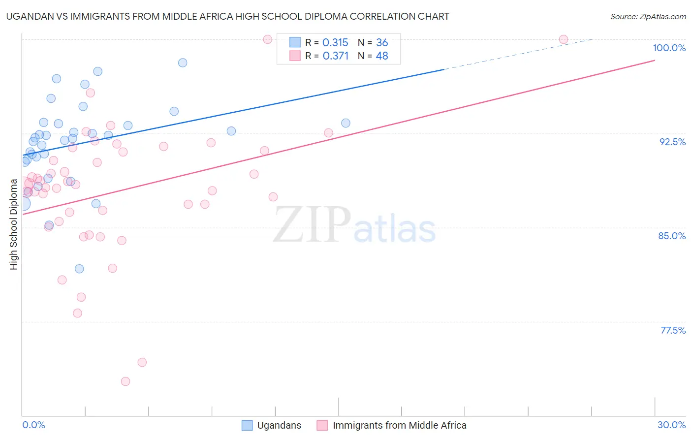 Ugandan vs Immigrants from Middle Africa High School Diploma