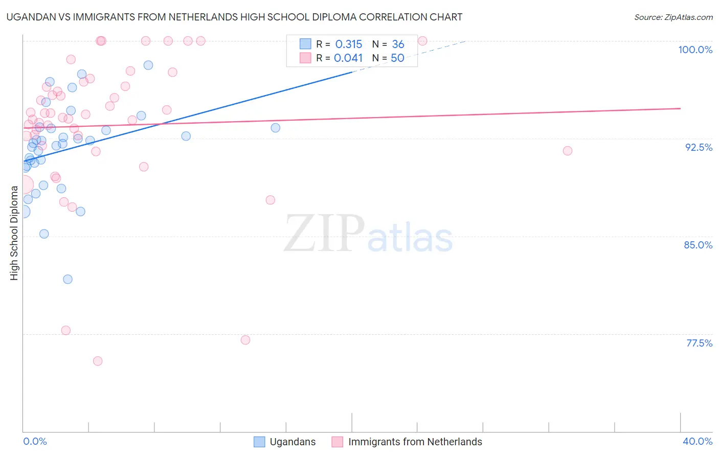 Ugandan vs Immigrants from Netherlands High School Diploma