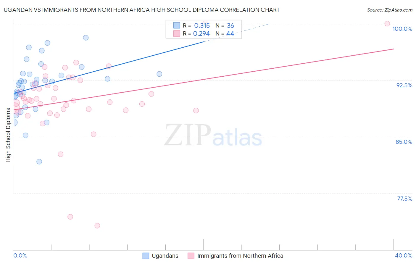 Ugandan vs Immigrants from Northern Africa High School Diploma