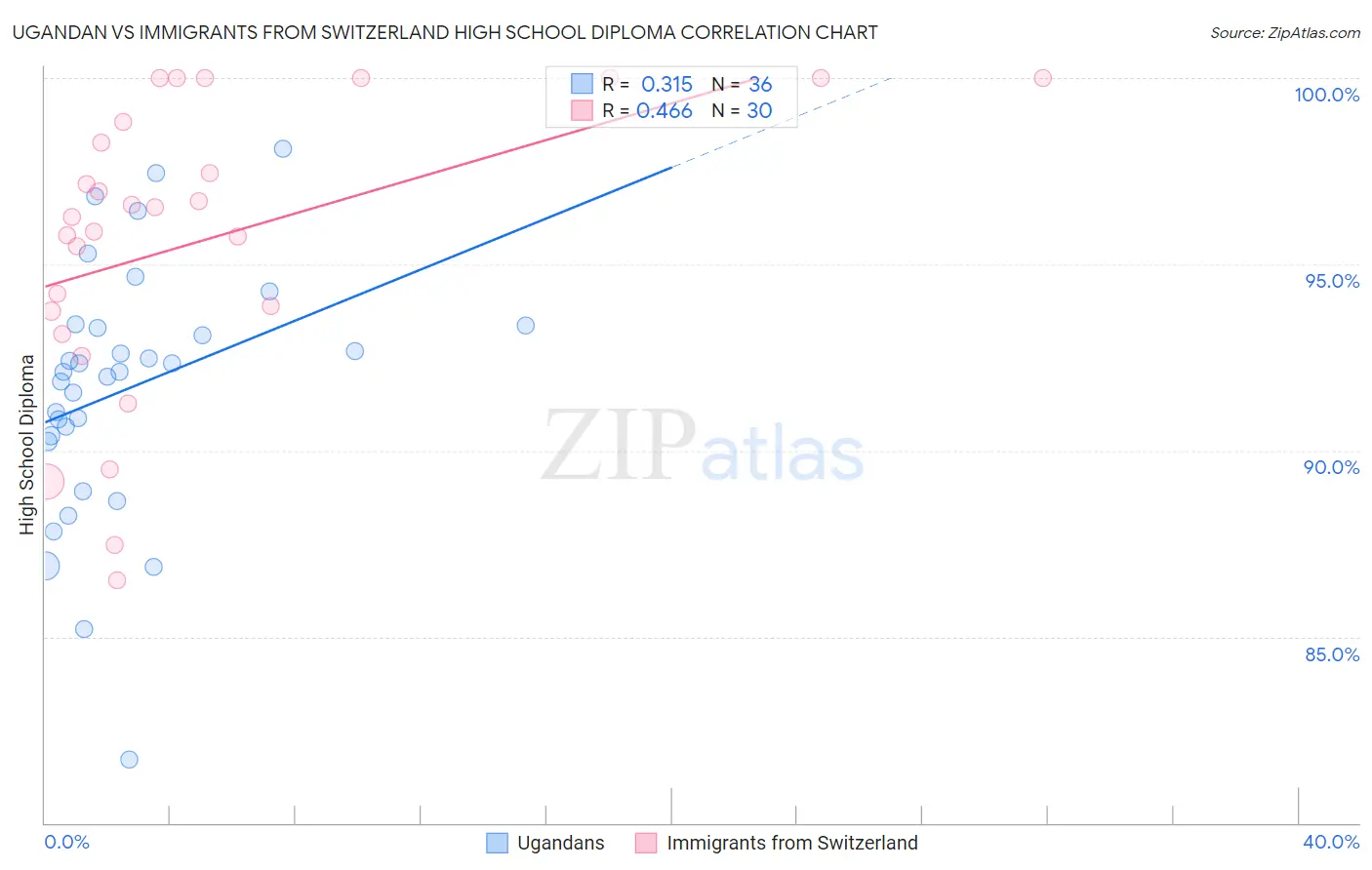 Ugandan vs Immigrants from Switzerland High School Diploma