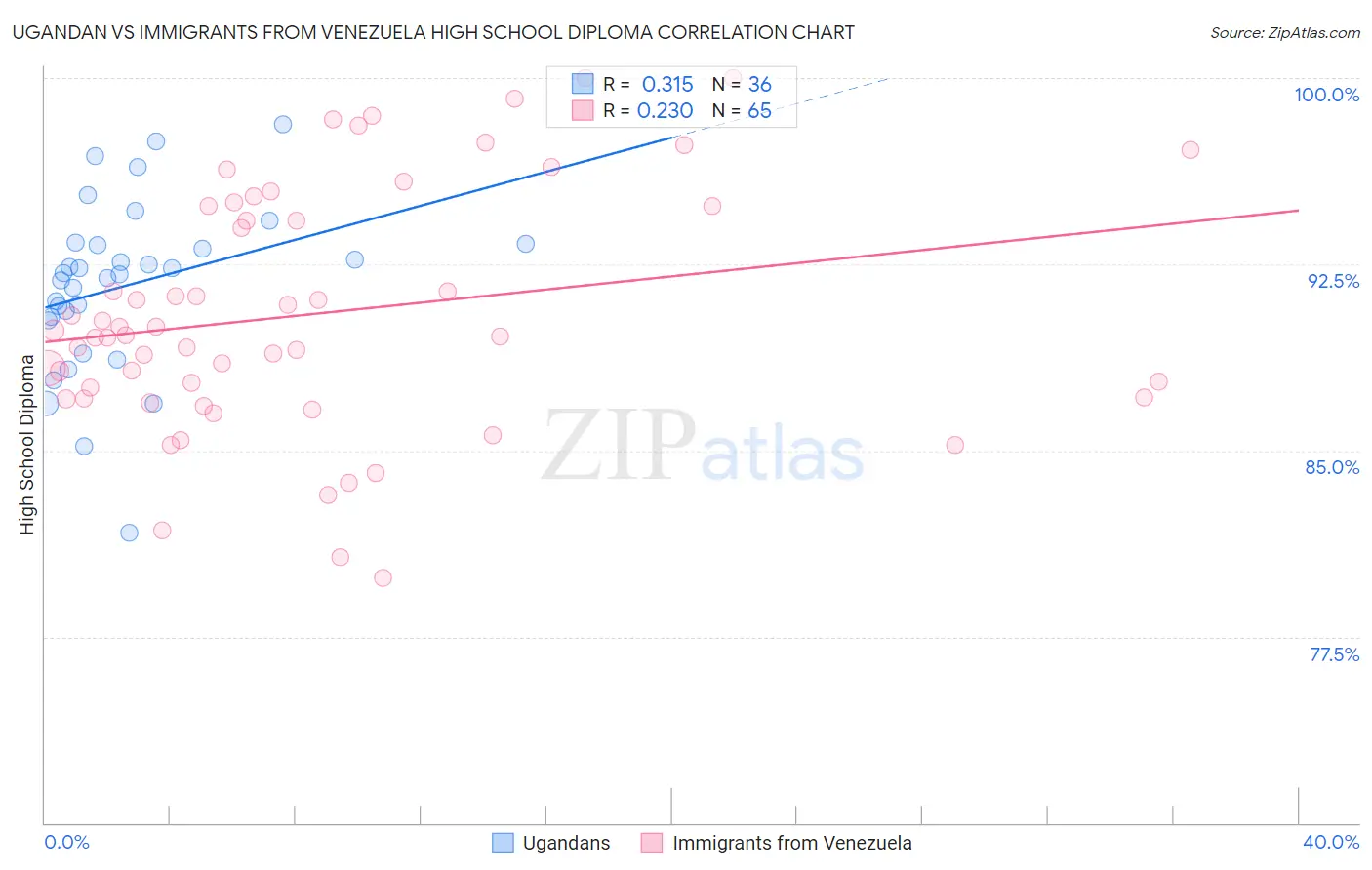 Ugandan vs Immigrants from Venezuela High School Diploma