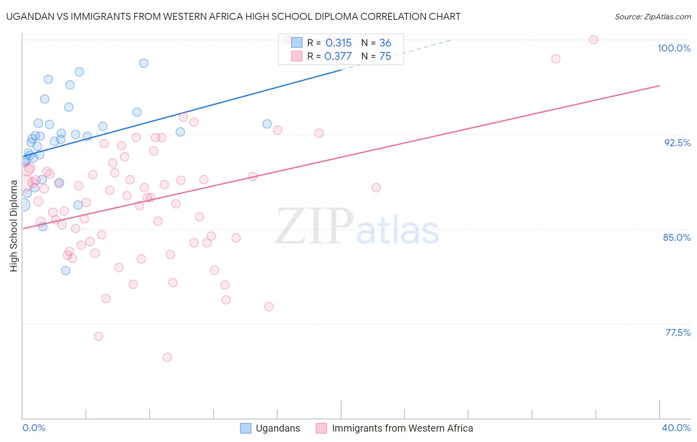 Ugandan vs Immigrants from Western Africa High School Diploma
