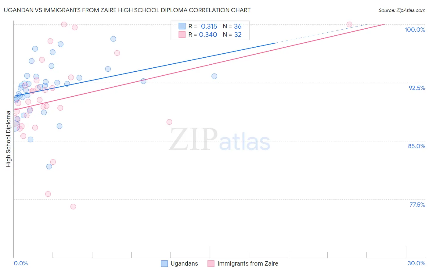 Ugandan vs Immigrants from Zaire High School Diploma