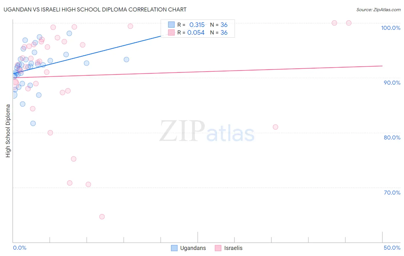 Ugandan vs Israeli High School Diploma