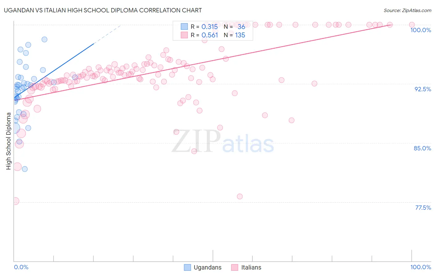 Ugandan vs Italian High School Diploma