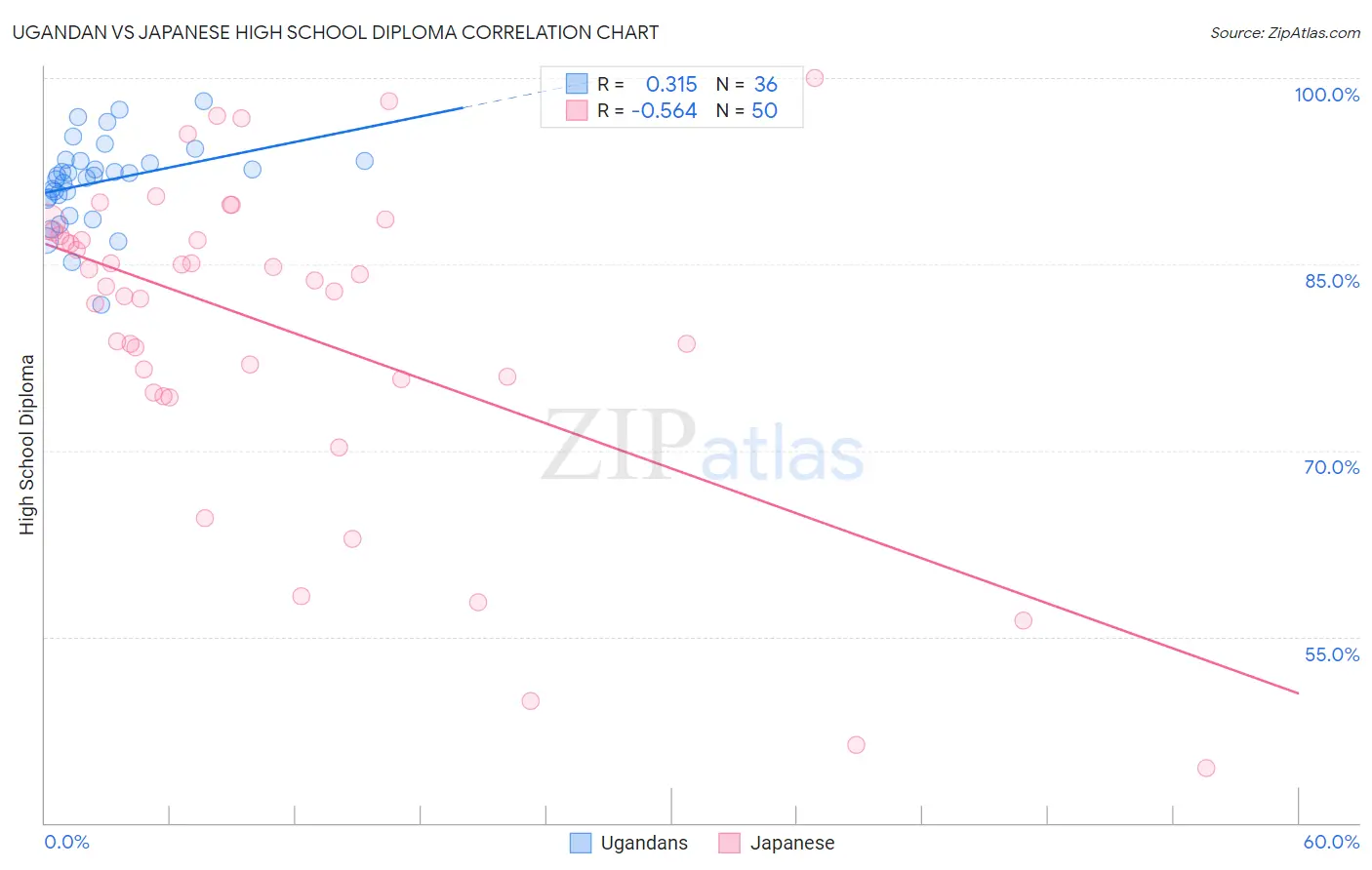 Ugandan vs Japanese High School Diploma