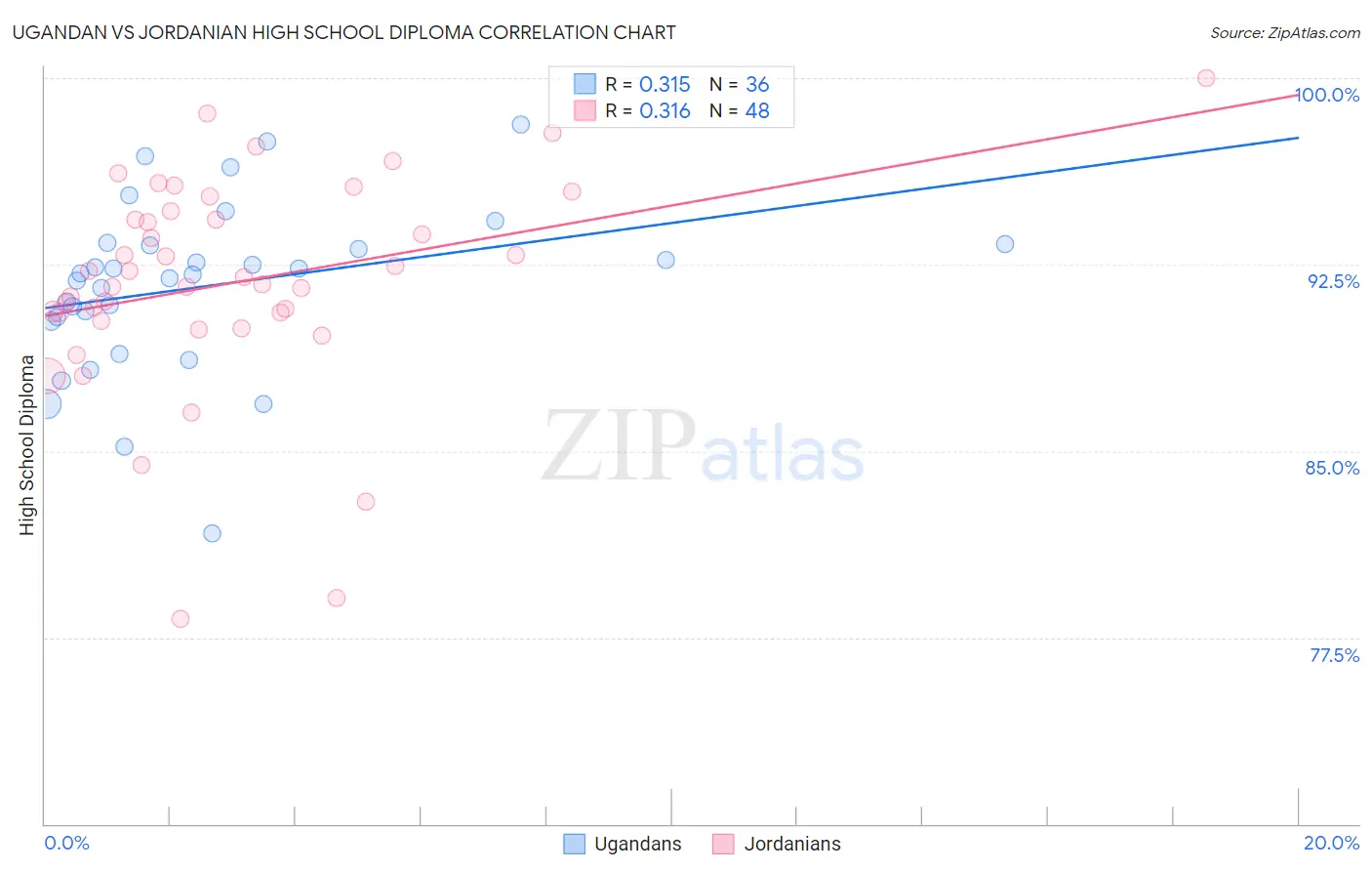 Ugandan vs Jordanian High School Diploma