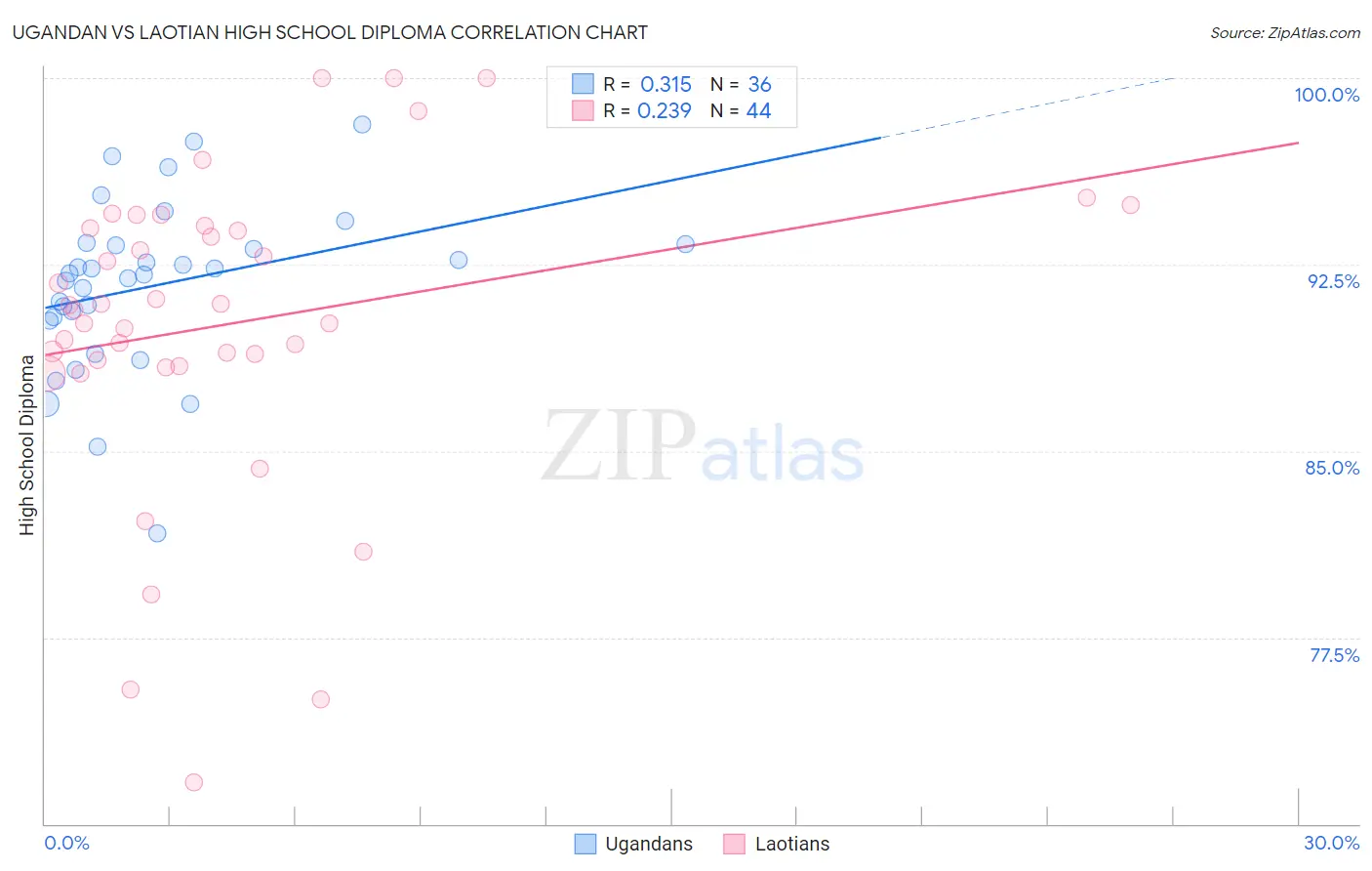 Ugandan vs Laotian High School Diploma