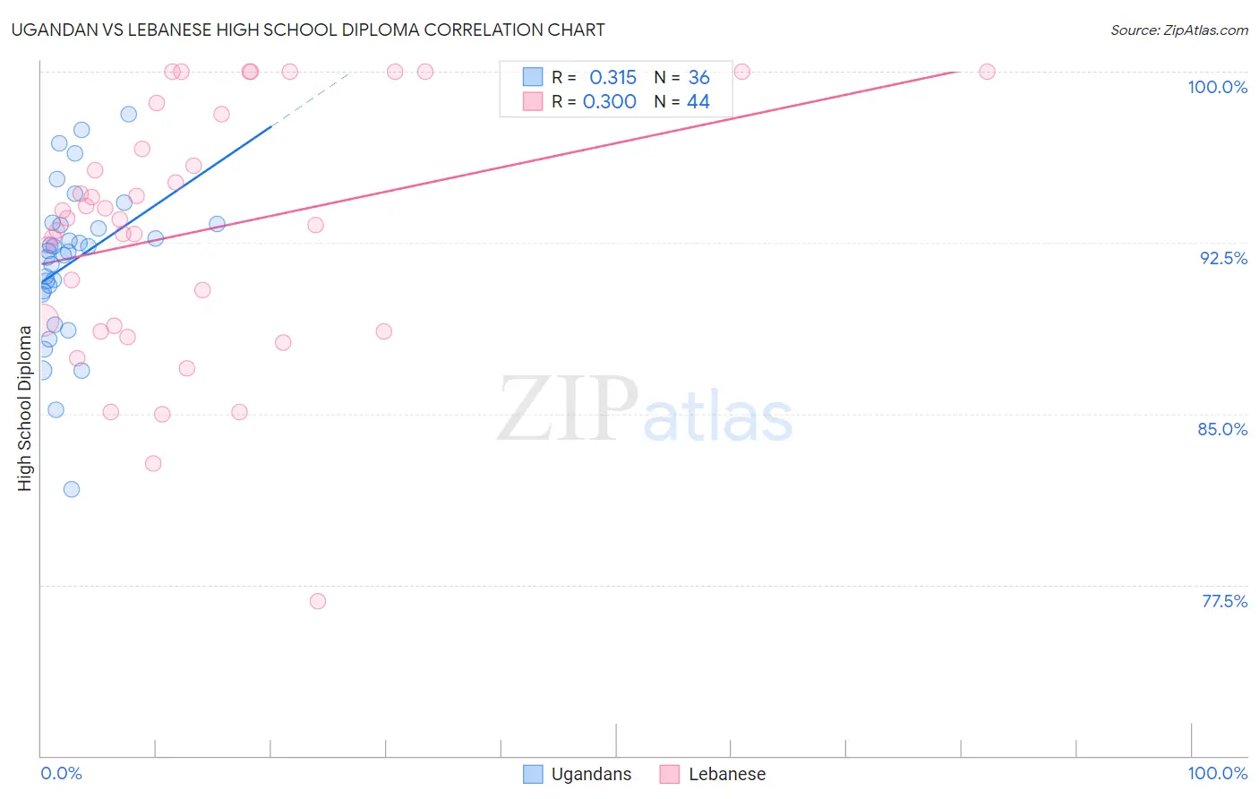 Ugandan vs Lebanese High School Diploma
