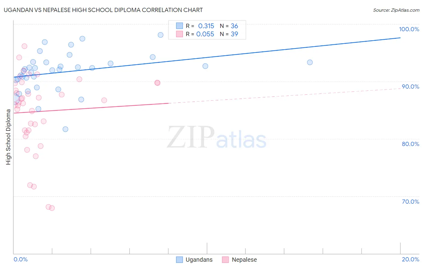 Ugandan vs Nepalese High School Diploma