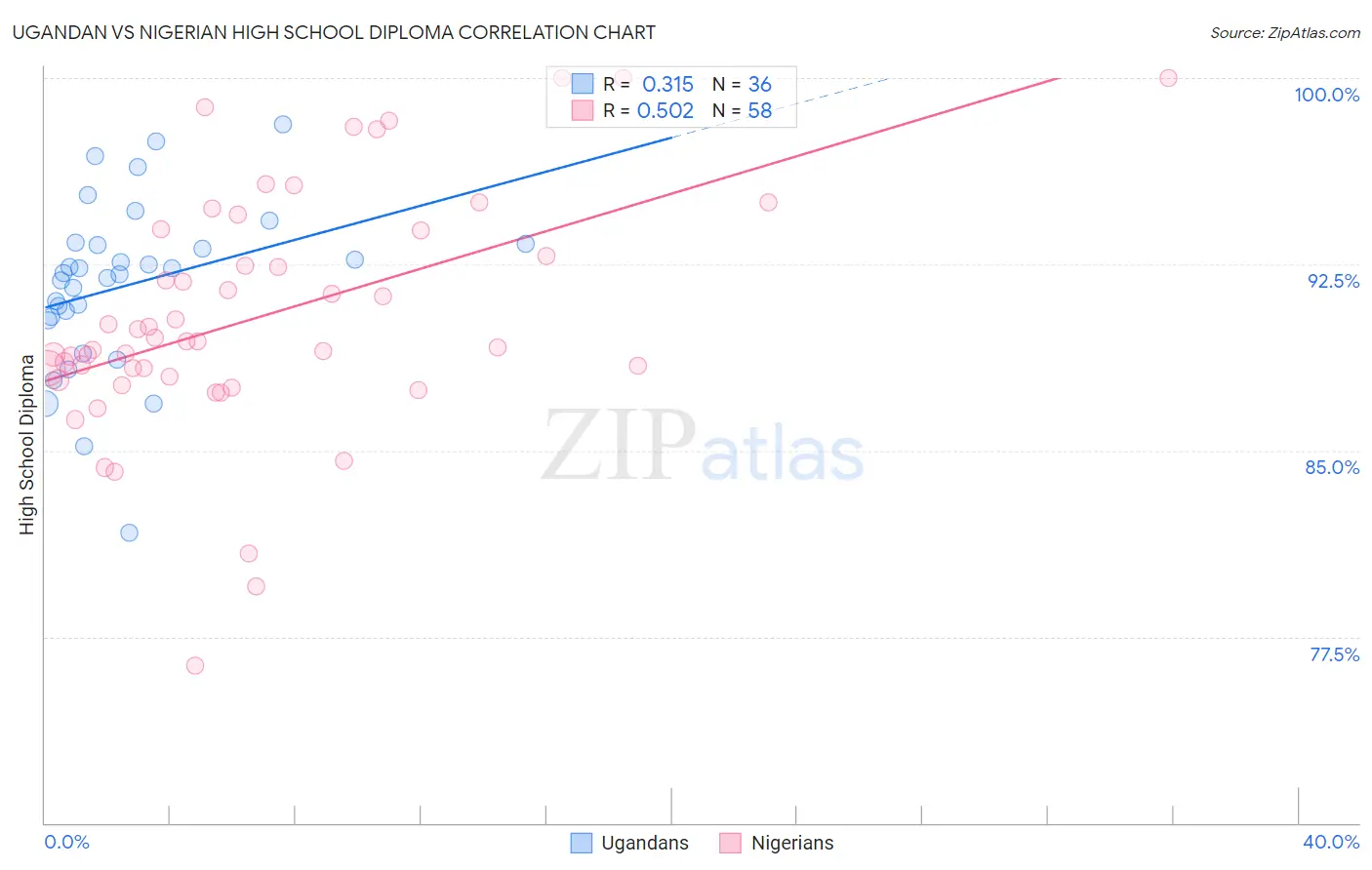 Ugandan vs Nigerian High School Diploma