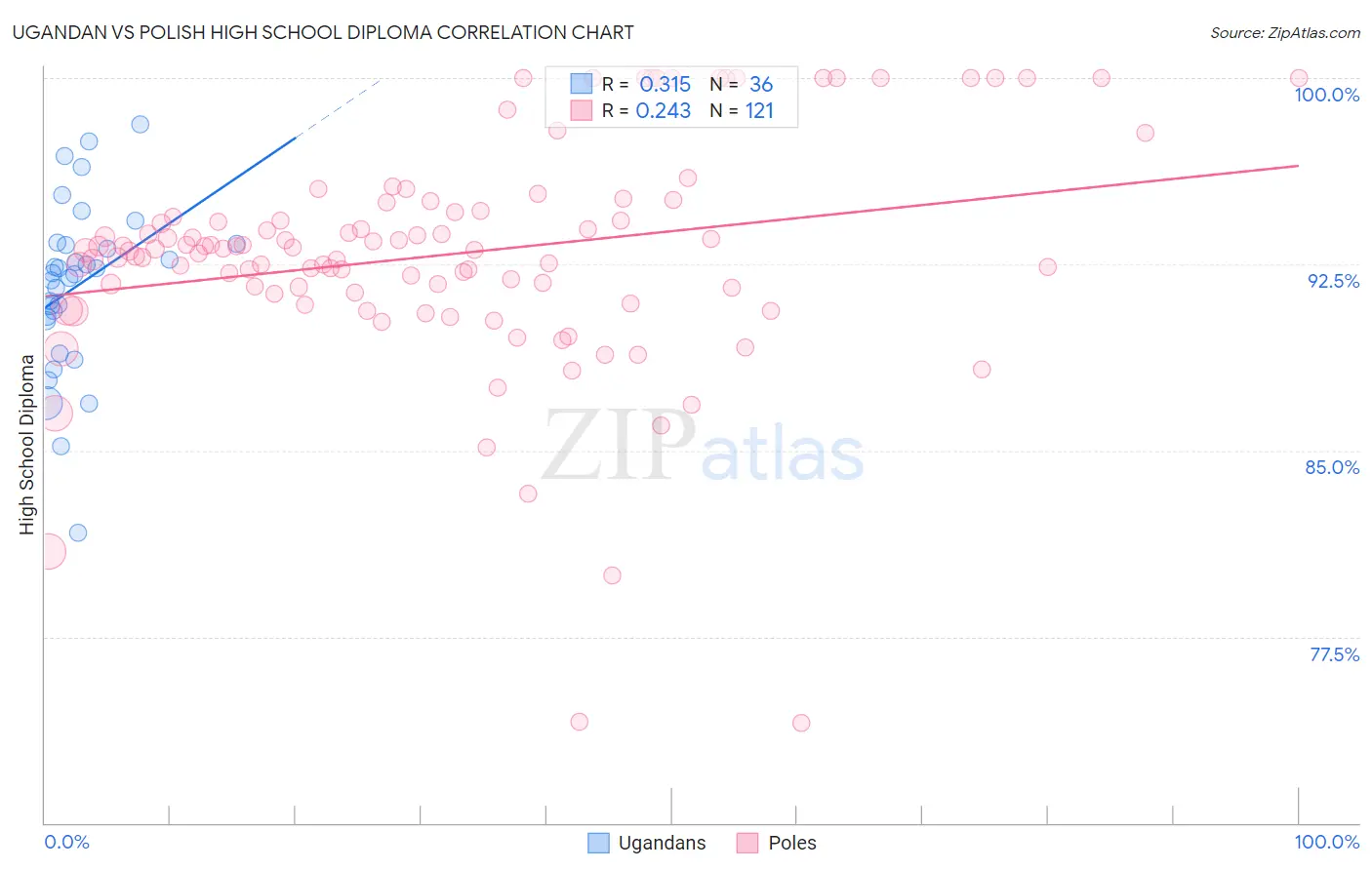 Ugandan vs Polish High School Diploma