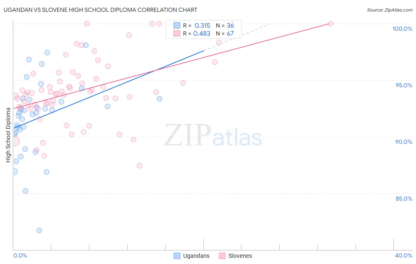 Ugandan vs Slovene High School Diploma