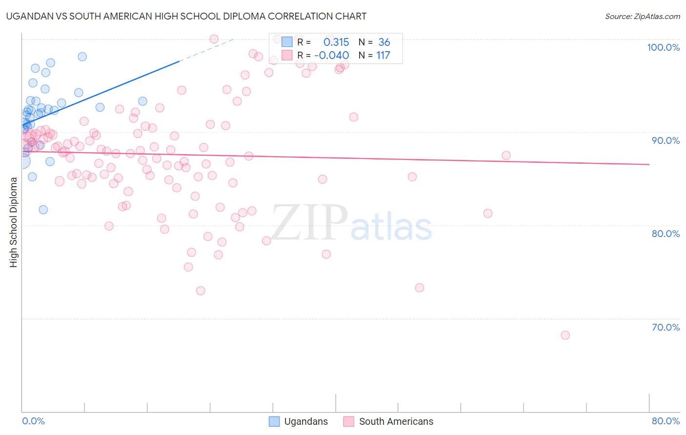 Ugandan vs South American High School Diploma