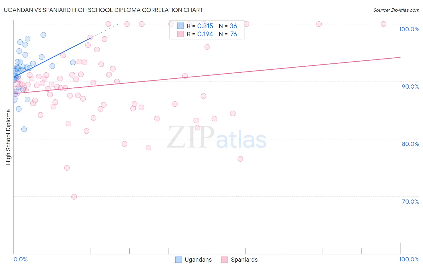 Ugandan vs Spaniard High School Diploma