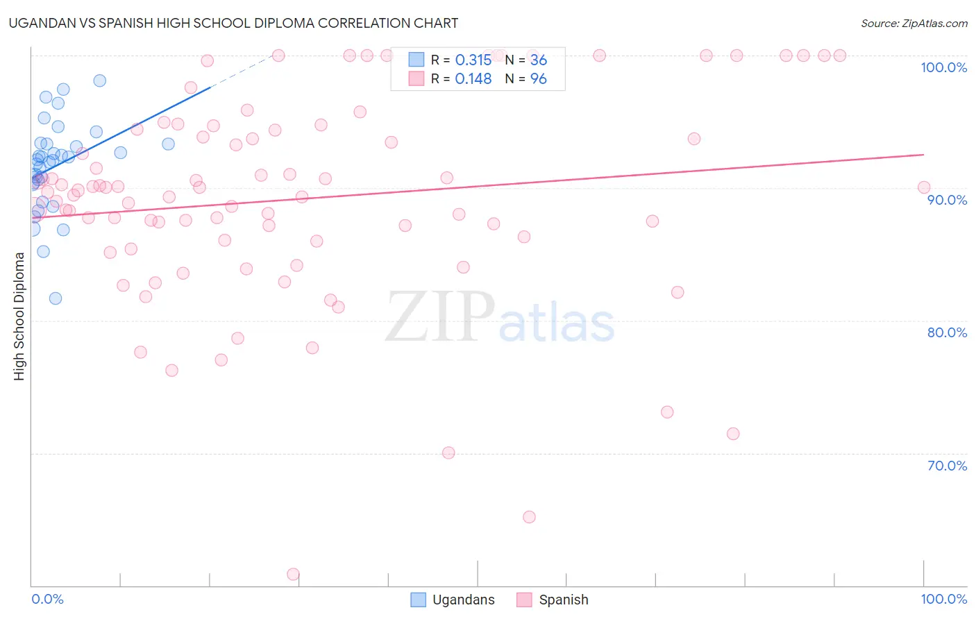 Ugandan vs Spanish High School Diploma