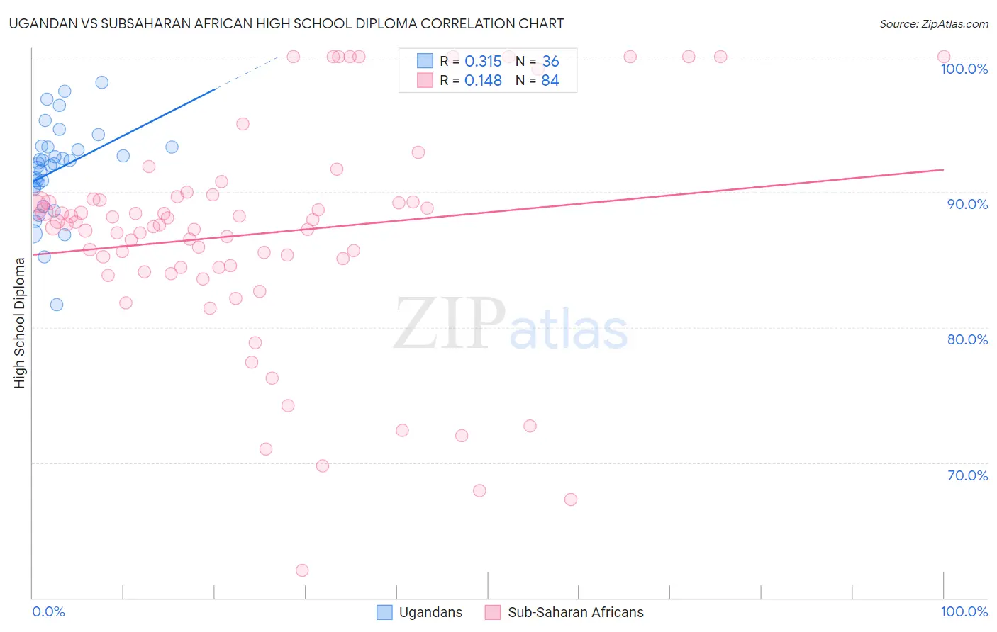 Ugandan vs Subsaharan African High School Diploma