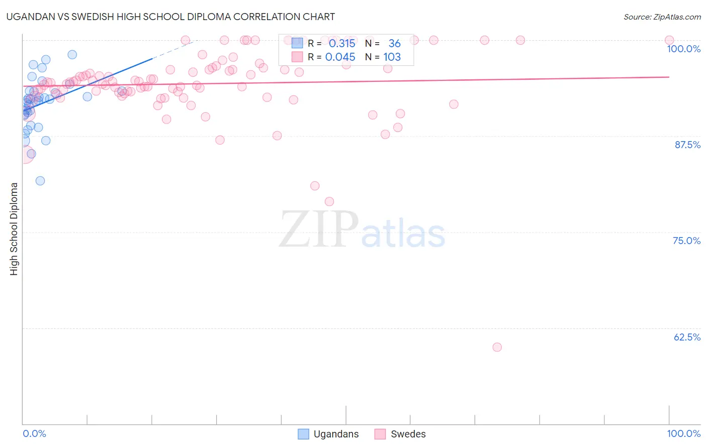 Ugandan vs Swedish High School Diploma