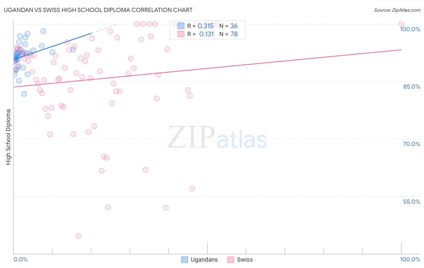 Ugandan vs Swiss High School Diploma