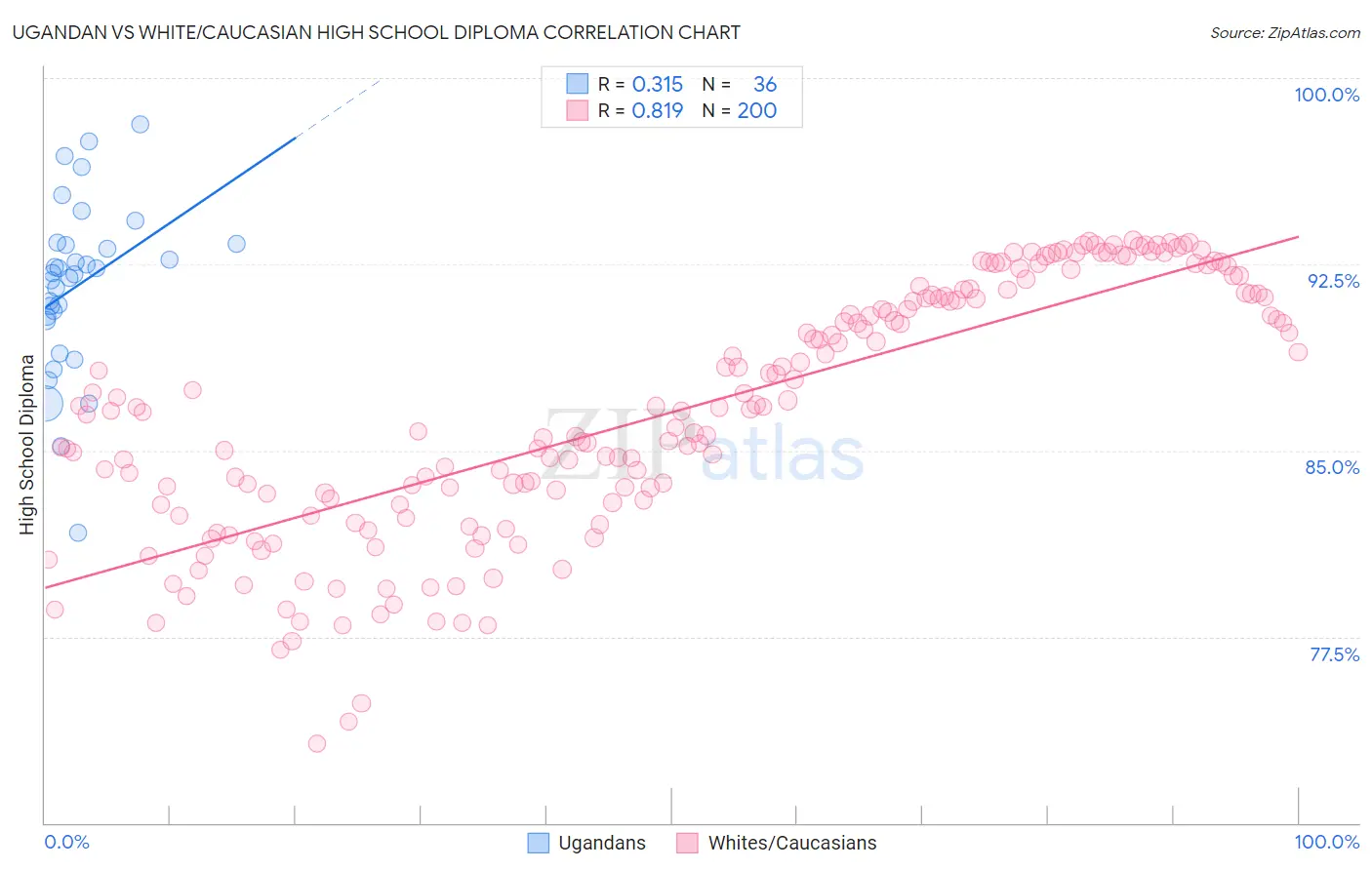 Ugandan vs White/Caucasian High School Diploma